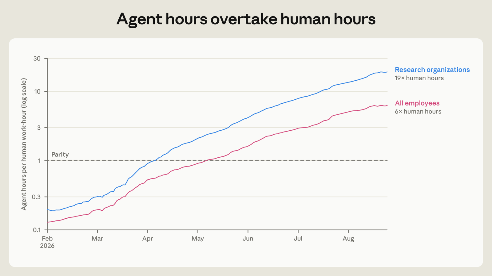 Line chart, February to August 2026, of agent hours per human work hour on a log scale. Both lines cross parity in spring and keep rising: research organisations reach 19 times human hours and all employees 6 times.
