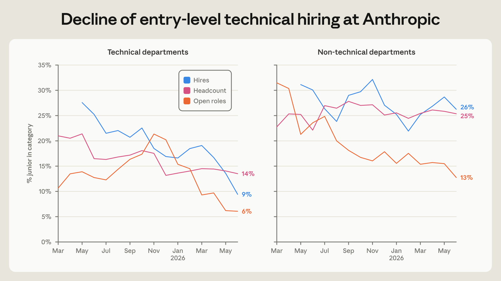 Two line charts of the junior share of hires, headcount and open roles. In technical departments hires fall to 9 per cent, headcount to 14 per cent and open roles to 6 per cent; in non-technical departments hires are 26 per cent, headcount 25 per cent and open roles 13 per cent.